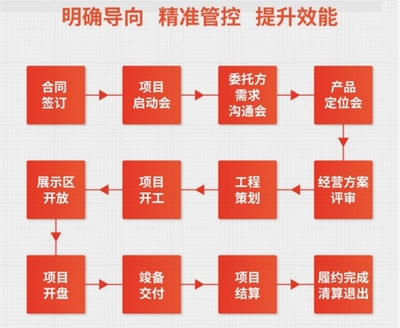 代建新黑马 深度解码金地管理如何领先行业项目策划